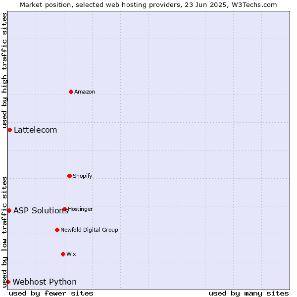 Market position of Lattelecom vs. ASP Solutions vs. Webhost Python