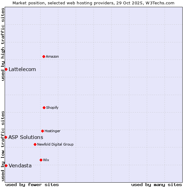 Market position of Vendasta vs. Lattelecom vs. ASP Solutions