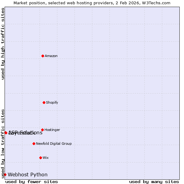 Market position of Layerstack vs. ASP Solutions vs. Webhost Python