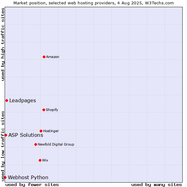 Market position of Leadpages vs. ASP Solutions vs. Webhost Python
