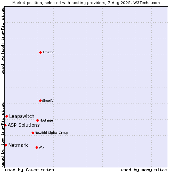 Market position of Leapswitch vs. Netmark vs. ASP Solutions