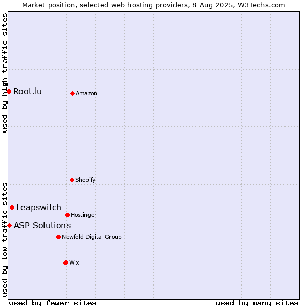 Market position of Leapswitch vs. ASP Solutions vs. Root.lu