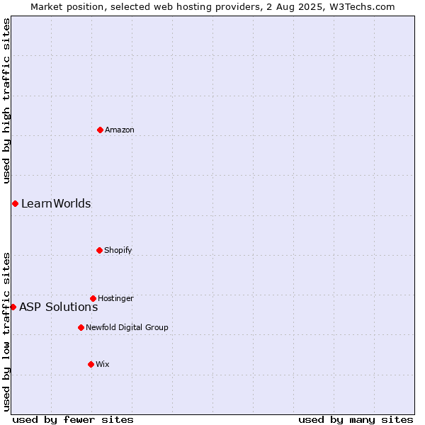 Market position of LearnWorlds vs. ASP Solutions