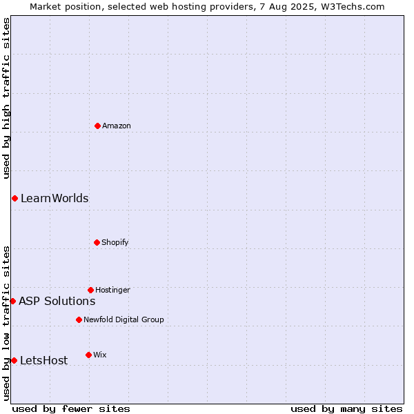Market position of LearnWorlds vs. LetsHost vs. ASP Solutions
