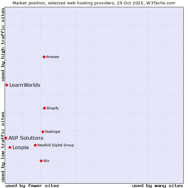 Market position of Loopia vs. LearnWorlds vs. ASP Solutions