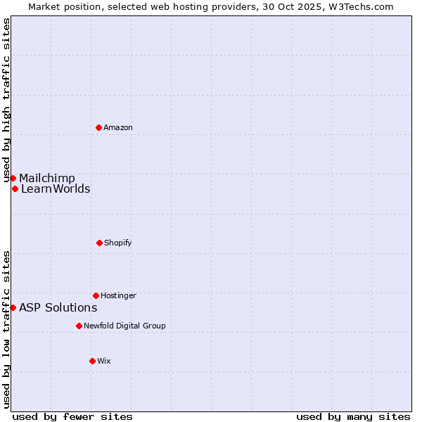 Market position of LearnWorlds vs. Mailchimp vs. ASP Solutions