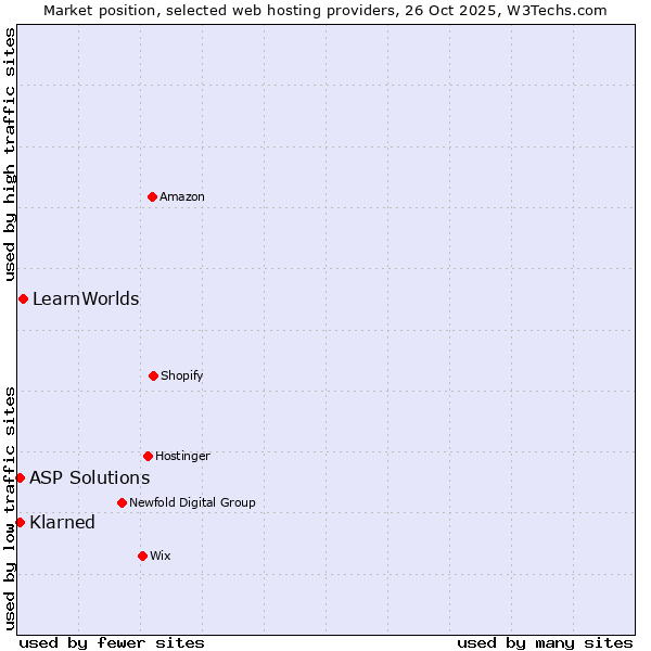 Market position of LearnWorlds vs. Klarned vs. ASP Solutions