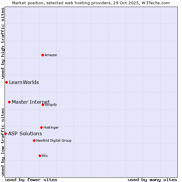 Market position of Master Internet vs. LearnWorlds vs. ASP Solutions