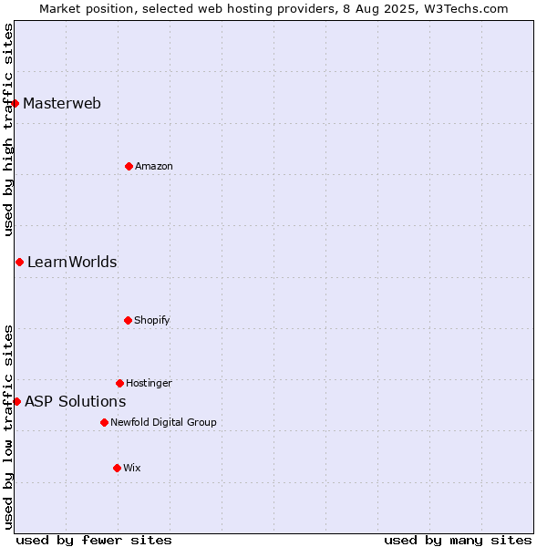 Market position of LearnWorlds vs. ASP Solutions vs. Masterweb