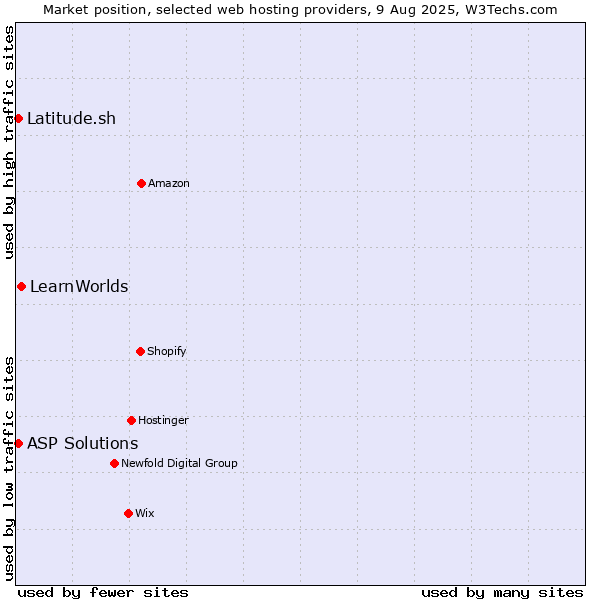 Market position of LearnWorlds vs. Latitude.sh vs. ASP Solutions