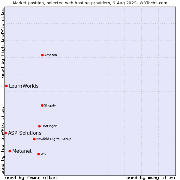 Market position of Metanet vs. LearnWorlds vs. ASP Solutions