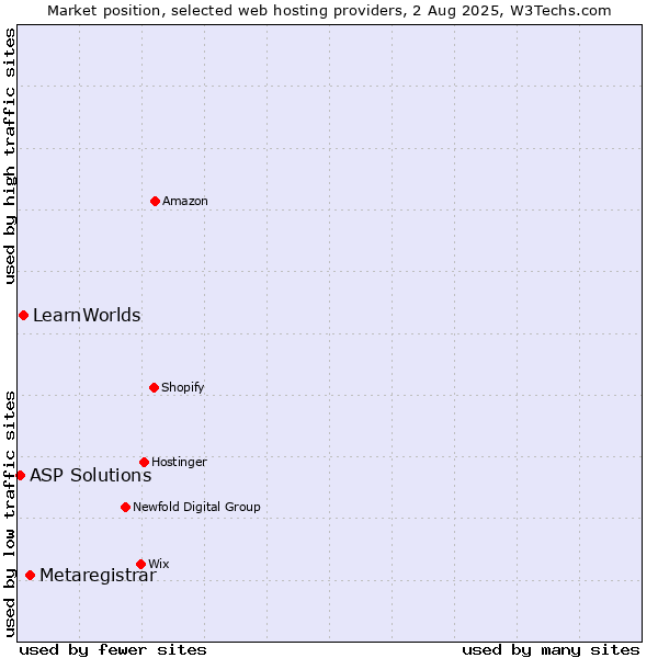 Market position of Metaregistrar vs. LearnWorlds vs. ASP Solutions