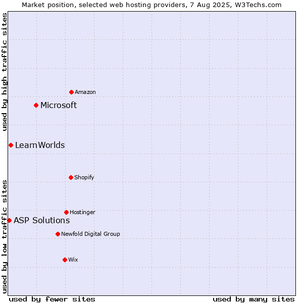 Market position of Microsoft vs. LearnWorlds vs. ASP Solutions