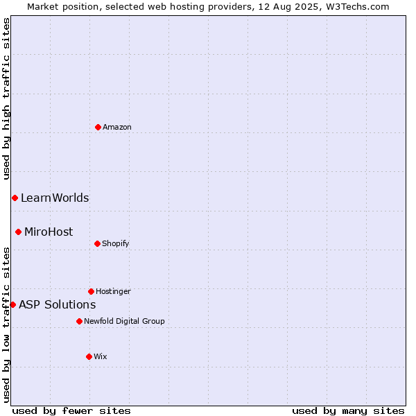 Market position of MiroHost vs. LearnWorlds vs. ASP Solutions