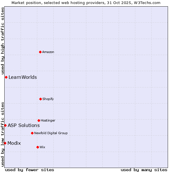 Market position of LearnWorlds vs. ASP Solutions vs. Modix