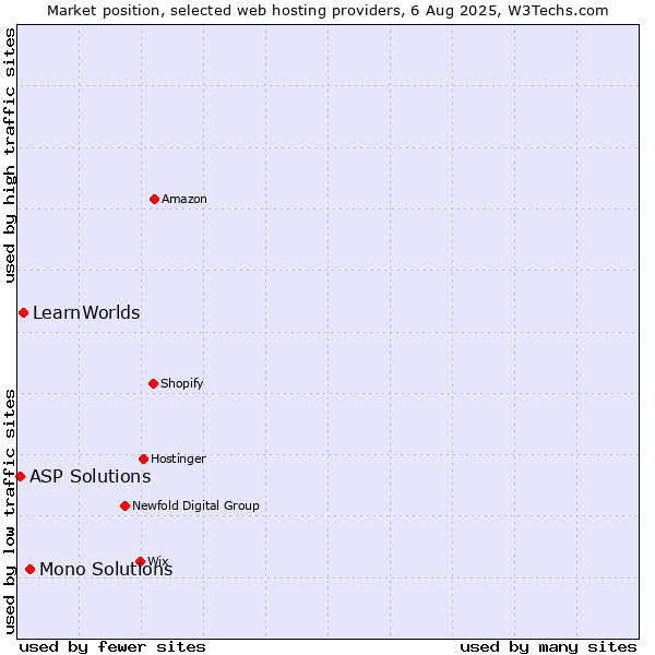 Market position of Mono Solutions vs. LearnWorlds vs. ASP Solutions