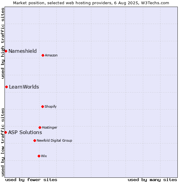 Market position of LearnWorlds vs. Nameshield vs. ASP Solutions