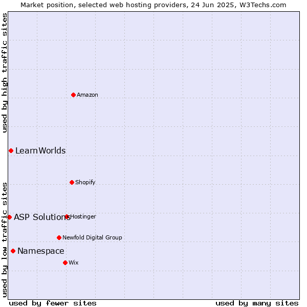 Market position of Namespace vs. LearnWorlds vs. ASP Solutions