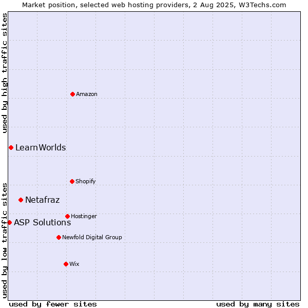 Market position of Netafraz vs. LearnWorlds vs. ASP Solutions