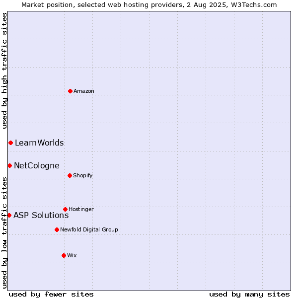 Market position of LearnWorlds vs. NetCologne vs. ASP Solutions