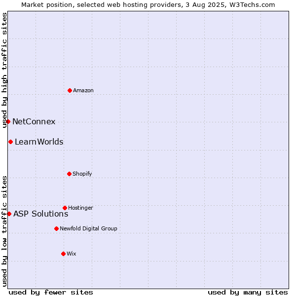 Market position of LearnWorlds vs. ASP Solutions vs. NetConnex