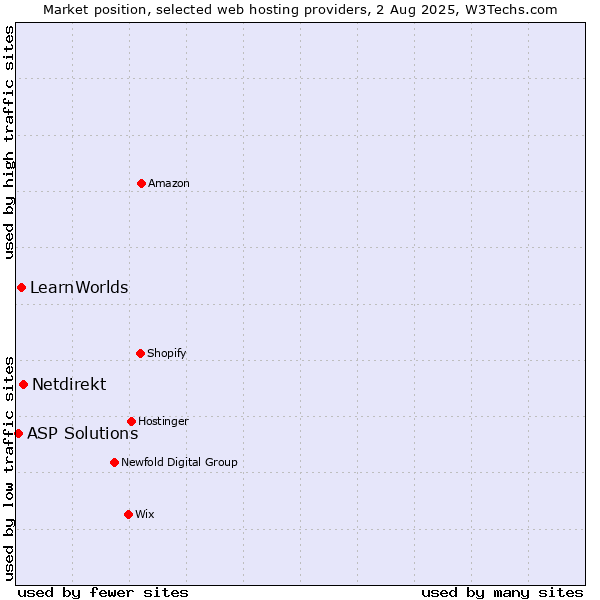 Market position of Netdirekt vs. LearnWorlds vs. ASP Solutions