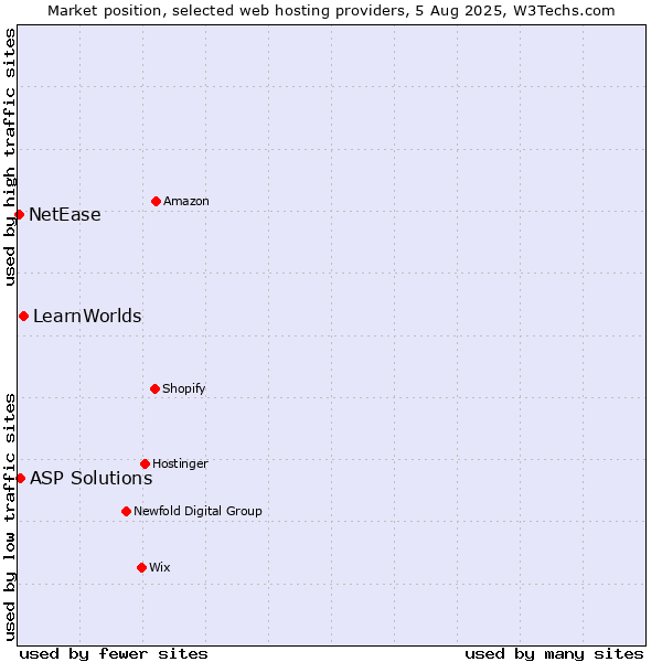 Market position of LearnWorlds vs. ASP Solutions vs. NetEase