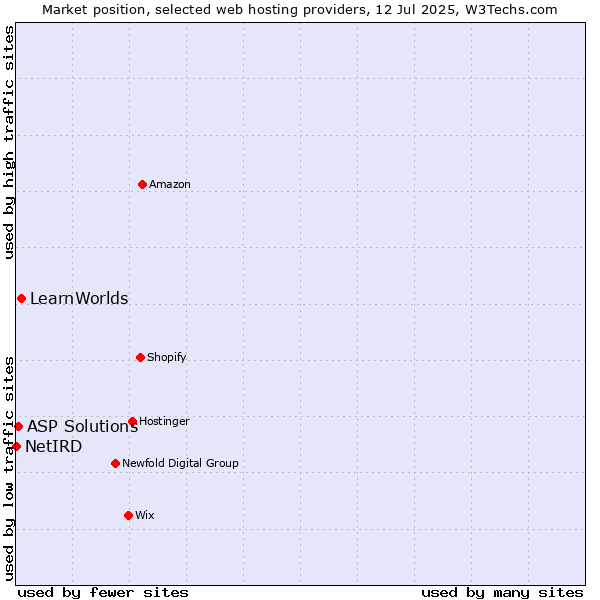 Market position of LearnWorlds vs. ASP Solutions vs. NetIRD