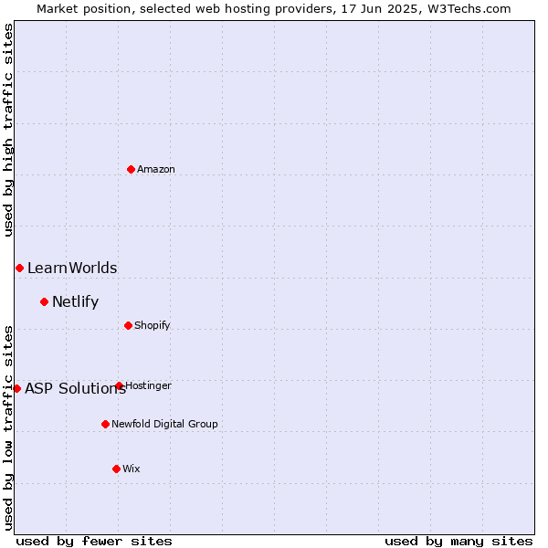 Market position of Netlify vs. LearnWorlds vs. ASP Solutions