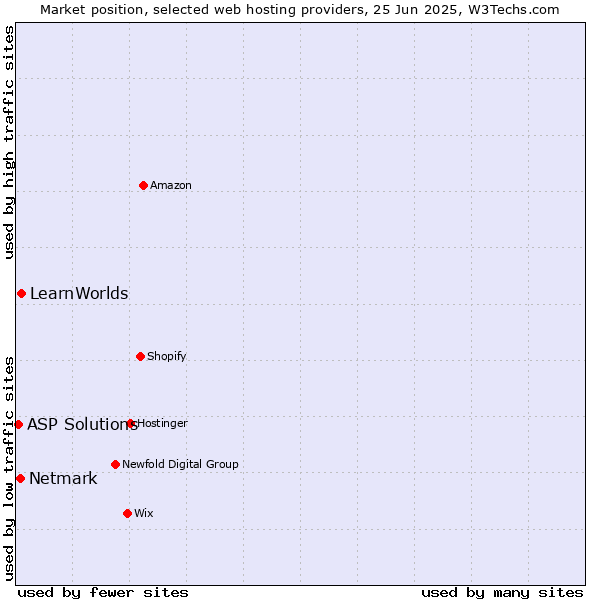 Market position of LearnWorlds vs. Netmark vs. ASP Solutions