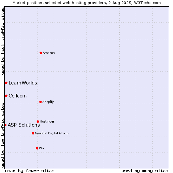 Market position of Cellcom vs. LearnWorlds vs. ASP Solutions