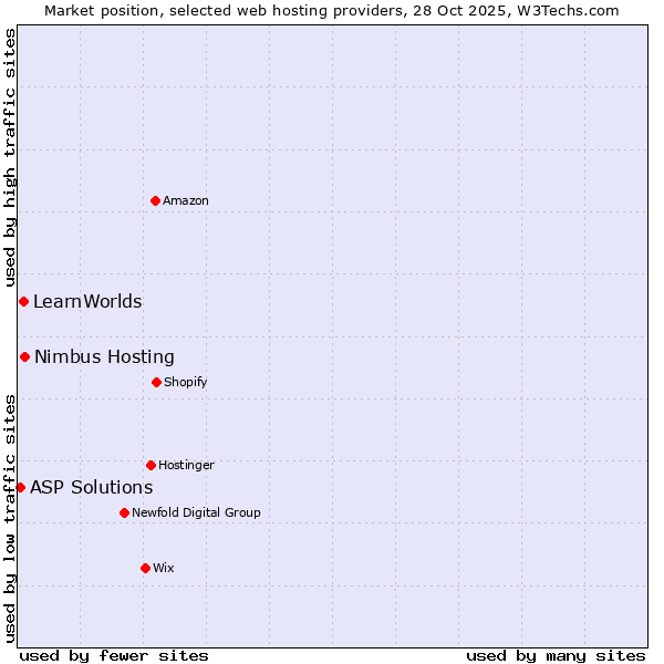 Market position of Nimbus Hosting vs. LearnWorlds vs. ASP Solutions