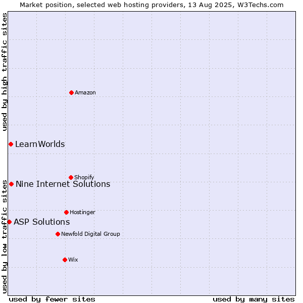 Market position of Nine Internet Solutions vs. LearnWorlds vs. ASP Solutions