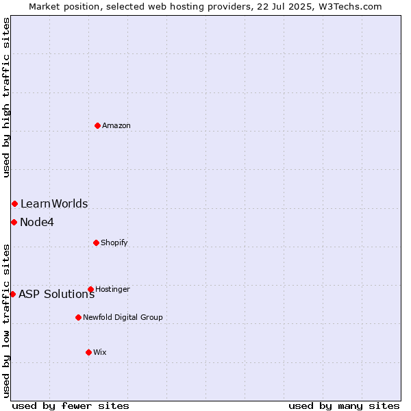 Market position of LearnWorlds vs. Node4 vs. ASP Solutions
