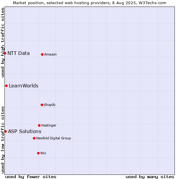Market position of LearnWorlds vs. ASP Solutions vs. NTT Data