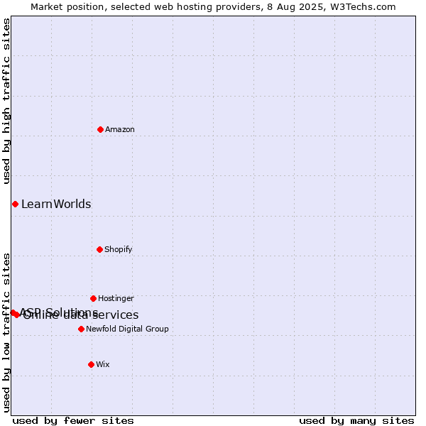Market position of Online data services vs. LearnWorlds vs. ASP Solutions