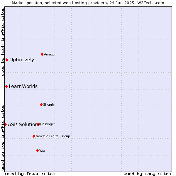 Market position of Optimizely vs. LearnWorlds vs. ASP Solutions