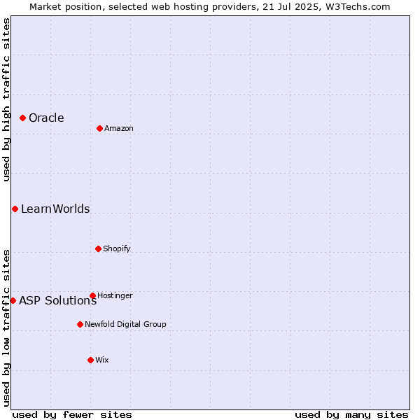 Market position of Oracle vs. LearnWorlds vs. ASP Solutions