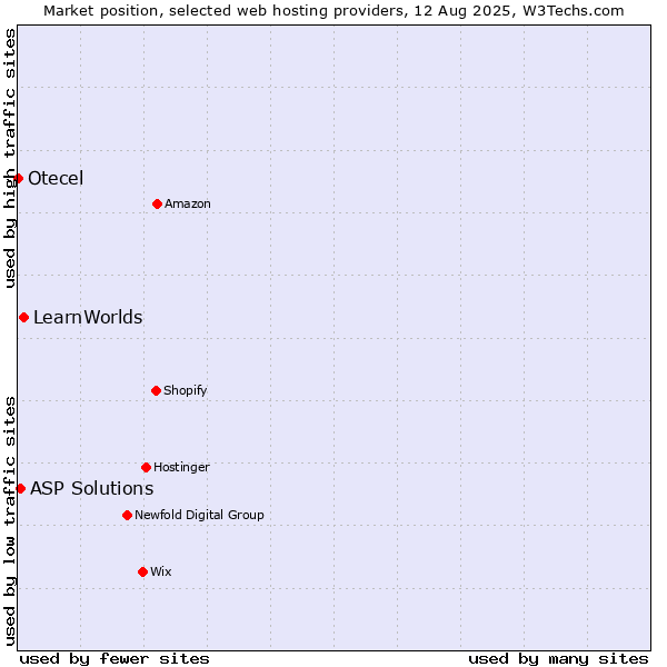 Market position of LearnWorlds vs. ASP Solutions vs. Otecel