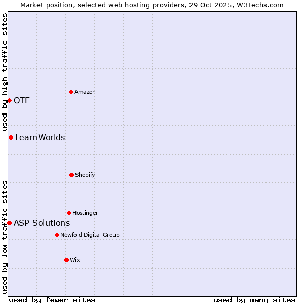 Market position of LearnWorlds vs. OTE vs. ASP Solutions