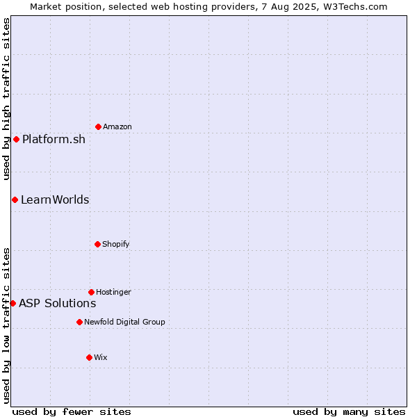 Market position of Platform.sh vs. LearnWorlds vs. ASP Solutions