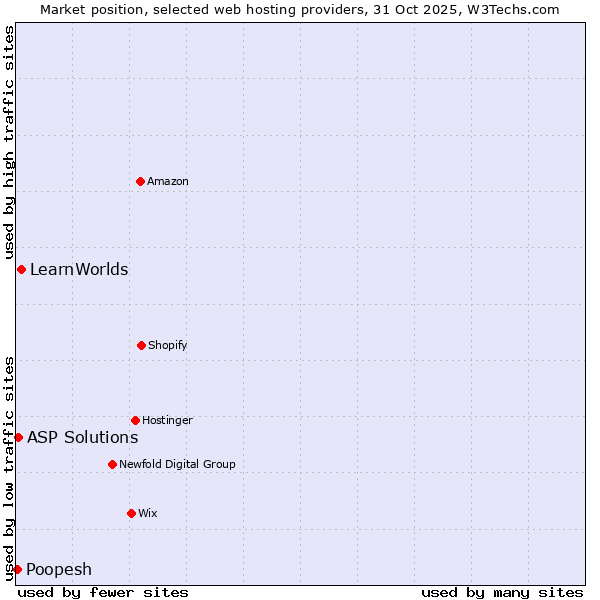 Market position of LearnWorlds vs. ASP Solutions vs. Poopesh