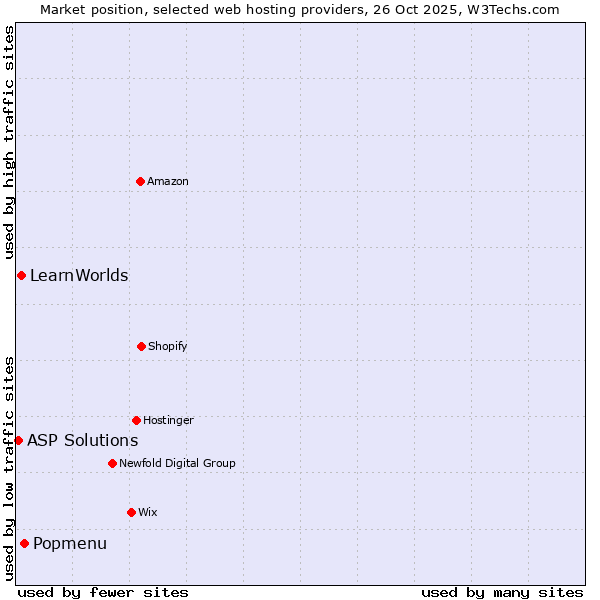 Market position of Popmenu vs. LearnWorlds vs. ASP Solutions