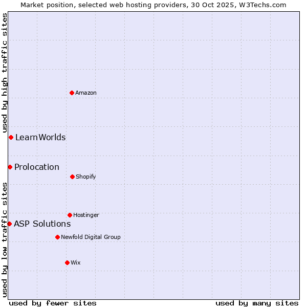 Market position of LearnWorlds vs. Prolocation vs. ASP Solutions