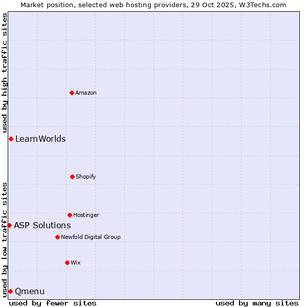 Market position of LearnWorlds vs. Qmenu vs. ASP Solutions