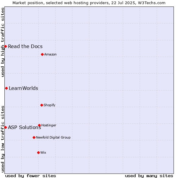 Market position of LearnWorlds vs. Read the Docs vs. ASP Solutions