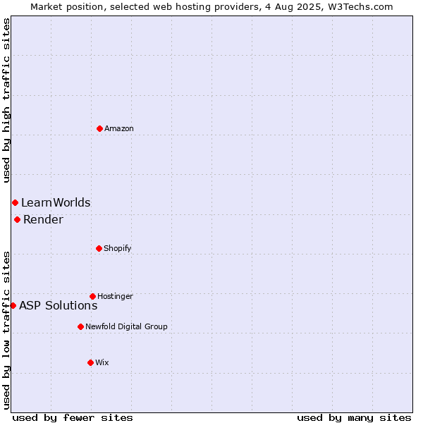 Market position of Render vs. LearnWorlds vs. ASP Solutions