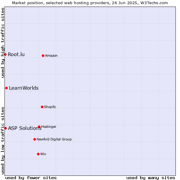 Market position of LearnWorlds vs. ASP Solutions vs. Root.lu
