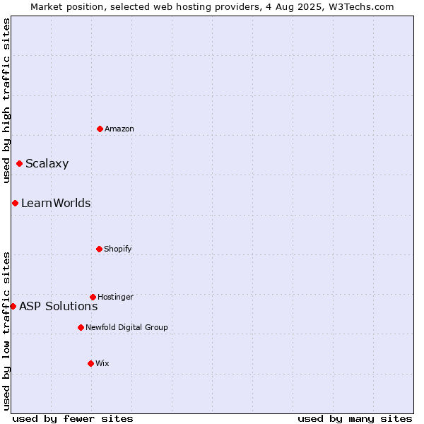 Market position of Scalaxy vs. LearnWorlds vs. ASP Solutions