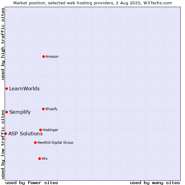 Market position of LearnWorlds vs. Semplify vs. ASP Solutions